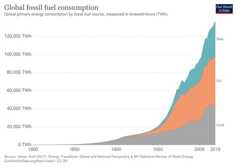 fossil fuel consumption in china